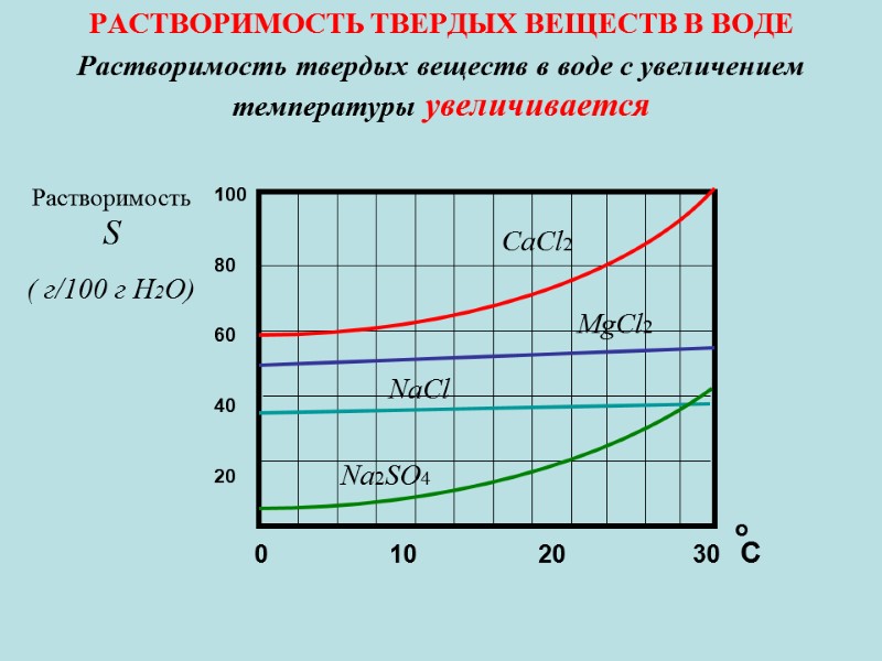 РАСТВОРИМОСТЬ ТВЕРДЫХ ВЕЩЕСТВ В ВОДЕ Растворимость твердых веществ в воде с увеличением температуры увеличивается